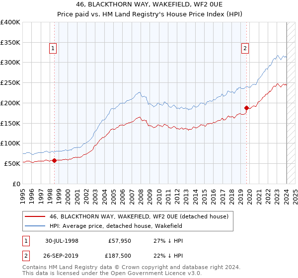46, BLACKTHORN WAY, WAKEFIELD, WF2 0UE: Price paid vs HM Land Registry's House Price Index