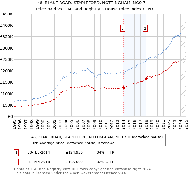 46, BLAKE ROAD, STAPLEFORD, NOTTINGHAM, NG9 7HL: Price paid vs HM Land Registry's House Price Index