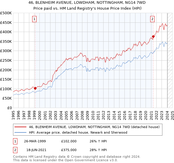 46, BLENHEIM AVENUE, LOWDHAM, NOTTINGHAM, NG14 7WD: Price paid vs HM Land Registry's House Price Index