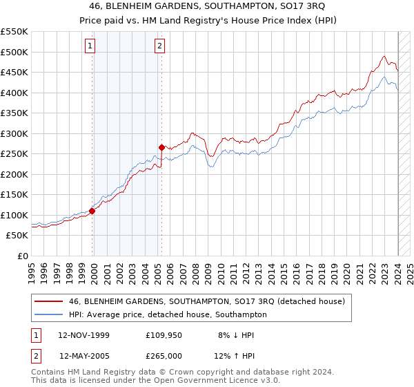 46, BLENHEIM GARDENS, SOUTHAMPTON, SO17 3RQ: Price paid vs HM Land Registry's House Price Index
