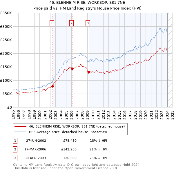 46, BLENHEIM RISE, WORKSOP, S81 7NE: Price paid vs HM Land Registry's House Price Index