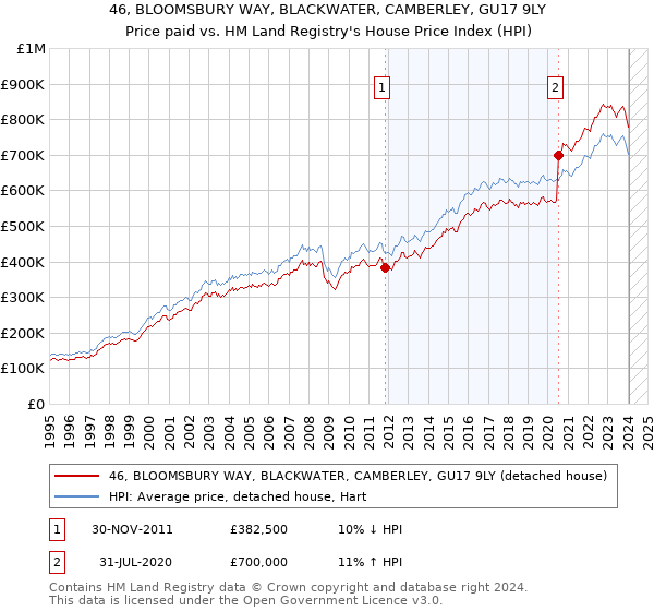 46, BLOOMSBURY WAY, BLACKWATER, CAMBERLEY, GU17 9LY: Price paid vs HM Land Registry's House Price Index