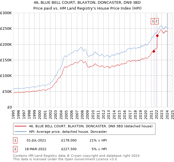 46, BLUE BELL COURT, BLAXTON, DONCASTER, DN9 3BD: Price paid vs HM Land Registry's House Price Index