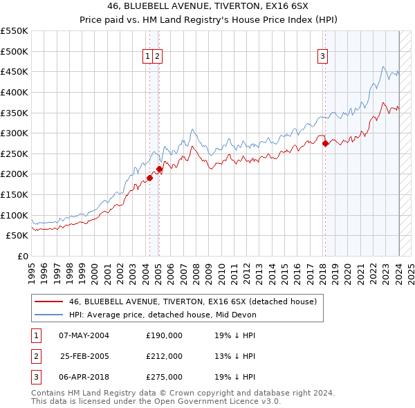 46, BLUEBELL AVENUE, TIVERTON, EX16 6SX: Price paid vs HM Land Registry's House Price Index