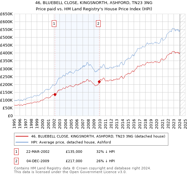 46, BLUEBELL CLOSE, KINGSNORTH, ASHFORD, TN23 3NG: Price paid vs HM Land Registry's House Price Index
