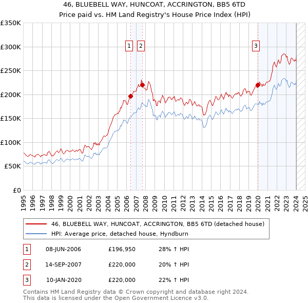 46, BLUEBELL WAY, HUNCOAT, ACCRINGTON, BB5 6TD: Price paid vs HM Land Registry's House Price Index