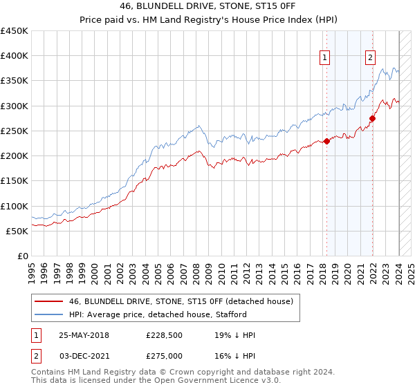 46, BLUNDELL DRIVE, STONE, ST15 0FF: Price paid vs HM Land Registry's House Price Index