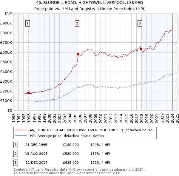 46, BLUNDELL ROAD, HIGHTOWN, LIVERPOOL, L38 9EQ: Price paid vs HM Land Registry's House Price Index