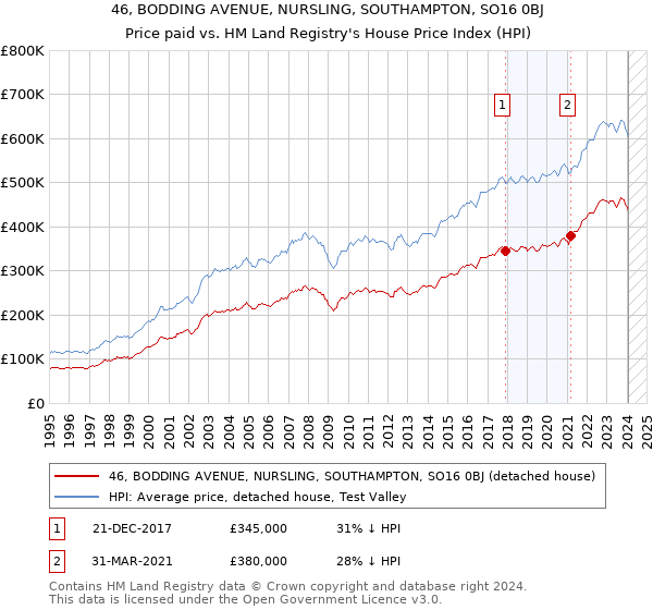 46, BODDING AVENUE, NURSLING, SOUTHAMPTON, SO16 0BJ: Price paid vs HM Land Registry's House Price Index