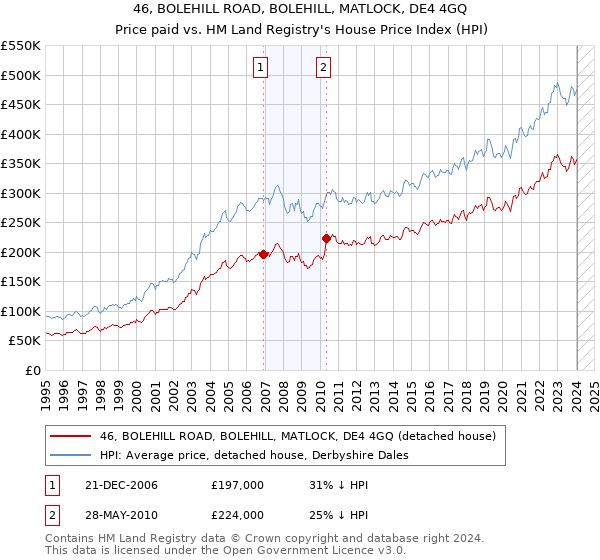 46, BOLEHILL ROAD, BOLEHILL, MATLOCK, DE4 4GQ: Price paid vs HM Land Registry's House Price Index