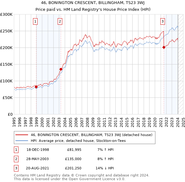 46, BONINGTON CRESCENT, BILLINGHAM, TS23 3WJ: Price paid vs HM Land Registry's House Price Index