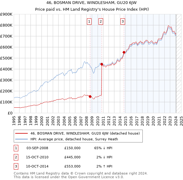 46, BOSMAN DRIVE, WINDLESHAM, GU20 6JW: Price paid vs HM Land Registry's House Price Index