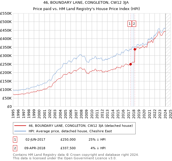 46, BOUNDARY LANE, CONGLETON, CW12 3JA: Price paid vs HM Land Registry's House Price Index