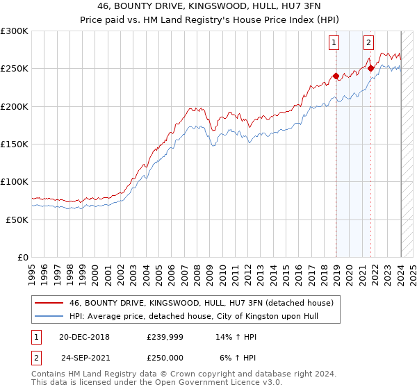 46, BOUNTY DRIVE, KINGSWOOD, HULL, HU7 3FN: Price paid vs HM Land Registry's House Price Index