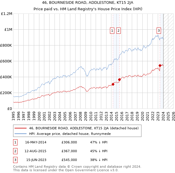 46, BOURNESIDE ROAD, ADDLESTONE, KT15 2JA: Price paid vs HM Land Registry's House Price Index