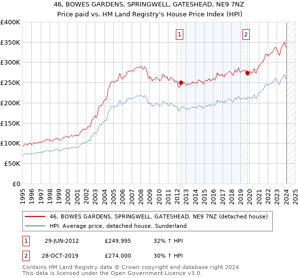 46, BOWES GARDENS, SPRINGWELL, GATESHEAD, NE9 7NZ: Price paid vs HM Land Registry's House Price Index
