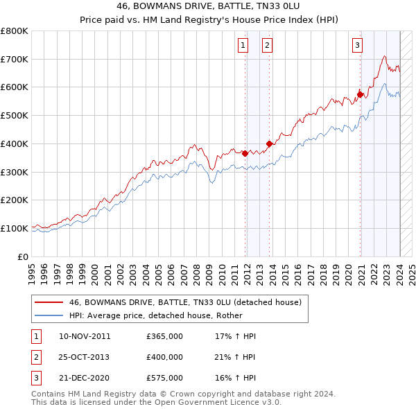46, BOWMANS DRIVE, BATTLE, TN33 0LU: Price paid vs HM Land Registry's House Price Index