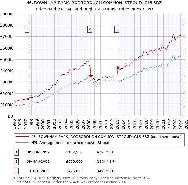 46, BOWNHAM PARK, RODBOROUGH COMMON, STROUD, GL5 5BZ: Price paid vs HM Land Registry's House Price Index