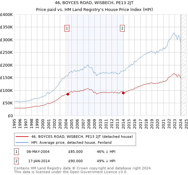 46, BOYCES ROAD, WISBECH, PE13 2JT: Price paid vs HM Land Registry's House Price Index