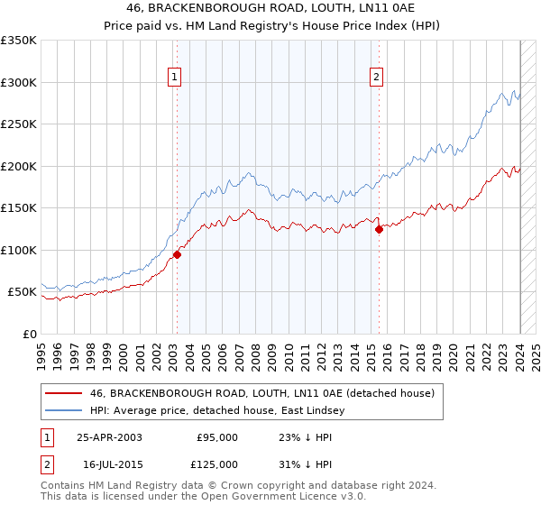 46, BRACKENBOROUGH ROAD, LOUTH, LN11 0AE: Price paid vs HM Land Registry's House Price Index