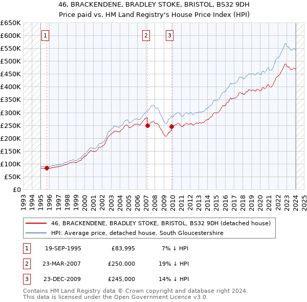 46, BRACKENDENE, BRADLEY STOKE, BRISTOL, BS32 9DH: Price paid vs HM Land Registry's House Price Index