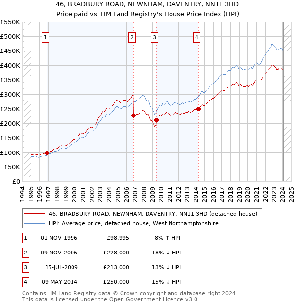 46, BRADBURY ROAD, NEWNHAM, DAVENTRY, NN11 3HD: Price paid vs HM Land Registry's House Price Index