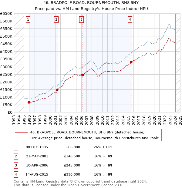 46, BRADPOLE ROAD, BOURNEMOUTH, BH8 9NY: Price paid vs HM Land Registry's House Price Index