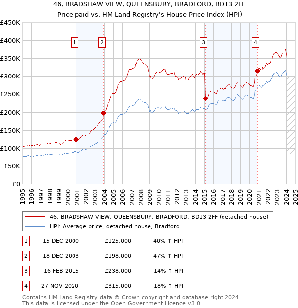 46, BRADSHAW VIEW, QUEENSBURY, BRADFORD, BD13 2FF: Price paid vs HM Land Registry's House Price Index