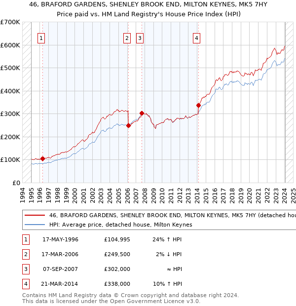 46, BRAFORD GARDENS, SHENLEY BROOK END, MILTON KEYNES, MK5 7HY: Price paid vs HM Land Registry's House Price Index