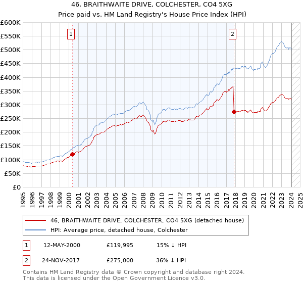 46, BRAITHWAITE DRIVE, COLCHESTER, CO4 5XG: Price paid vs HM Land Registry's House Price Index