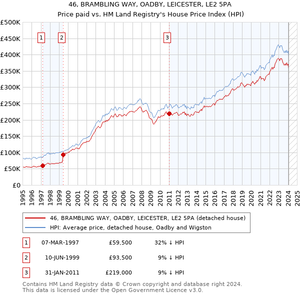 46, BRAMBLING WAY, OADBY, LEICESTER, LE2 5PA: Price paid vs HM Land Registry's House Price Index