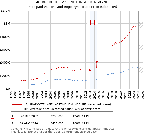 46, BRAMCOTE LANE, NOTTINGHAM, NG8 2NF: Price paid vs HM Land Registry's House Price Index