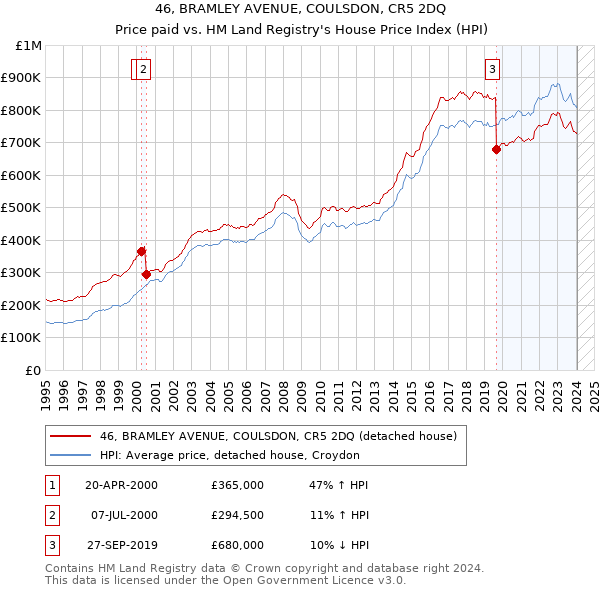 46, BRAMLEY AVENUE, COULSDON, CR5 2DQ: Price paid vs HM Land Registry's House Price Index