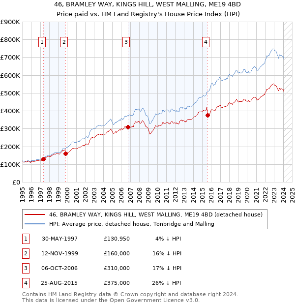 46, BRAMLEY WAY, KINGS HILL, WEST MALLING, ME19 4BD: Price paid vs HM Land Registry's House Price Index