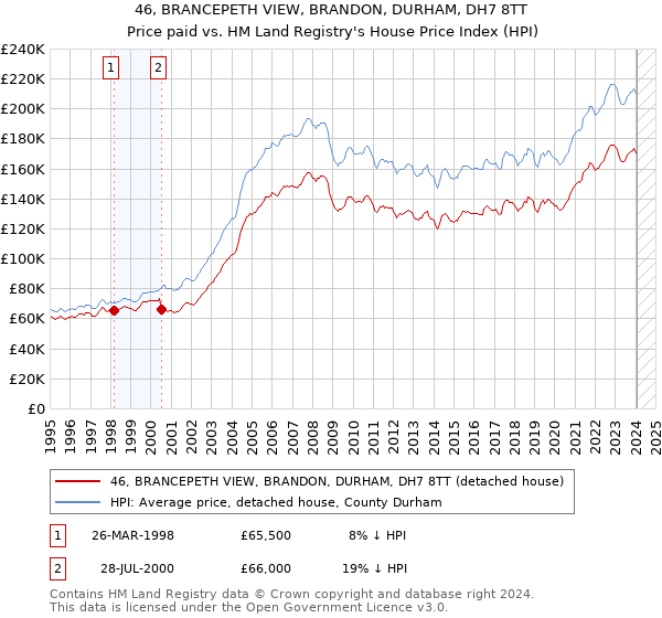 46, BRANCEPETH VIEW, BRANDON, DURHAM, DH7 8TT: Price paid vs HM Land Registry's House Price Index