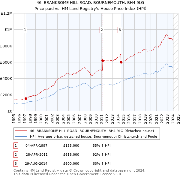46, BRANKSOME HILL ROAD, BOURNEMOUTH, BH4 9LG: Price paid vs HM Land Registry's House Price Index