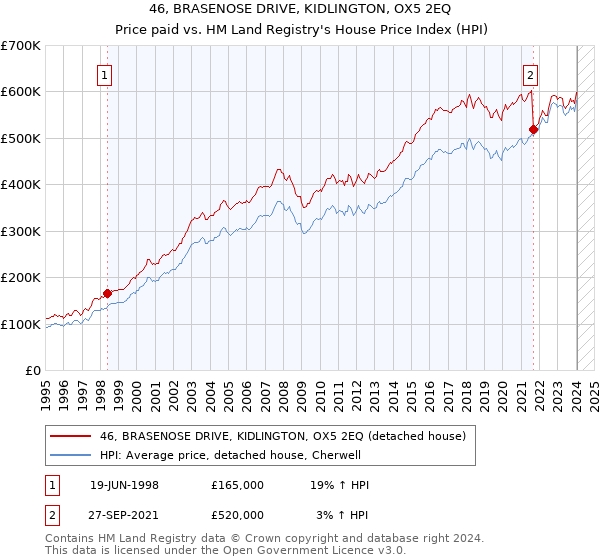 46, BRASENOSE DRIVE, KIDLINGTON, OX5 2EQ: Price paid vs HM Land Registry's House Price Index