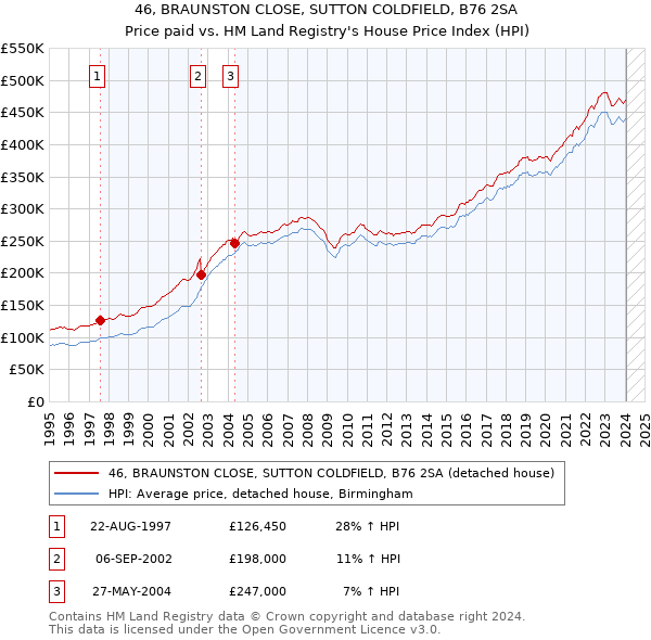 46, BRAUNSTON CLOSE, SUTTON COLDFIELD, B76 2SA: Price paid vs HM Land Registry's House Price Index