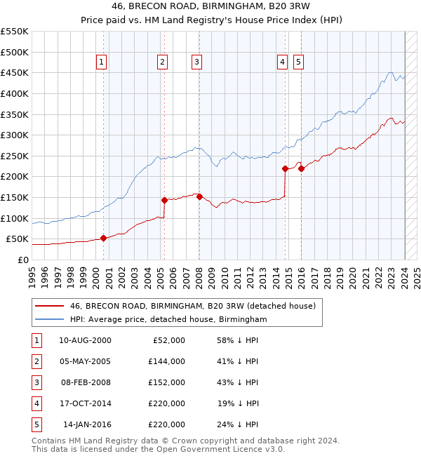 46, BRECON ROAD, BIRMINGHAM, B20 3RW: Price paid vs HM Land Registry's House Price Index