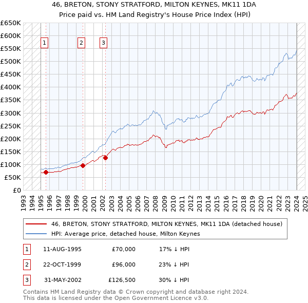 46, BRETON, STONY STRATFORD, MILTON KEYNES, MK11 1DA: Price paid vs HM Land Registry's House Price Index