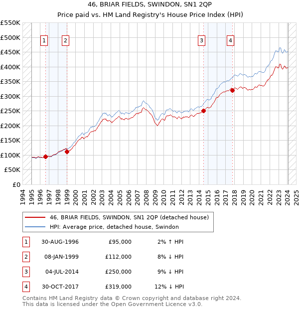 46, BRIAR FIELDS, SWINDON, SN1 2QP: Price paid vs HM Land Registry's House Price Index