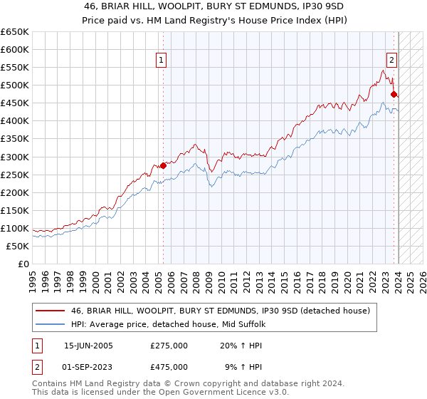 46, BRIAR HILL, WOOLPIT, BURY ST EDMUNDS, IP30 9SD: Price paid vs HM Land Registry's House Price Index