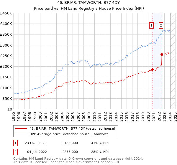 46, BRIAR, TAMWORTH, B77 4DY: Price paid vs HM Land Registry's House Price Index