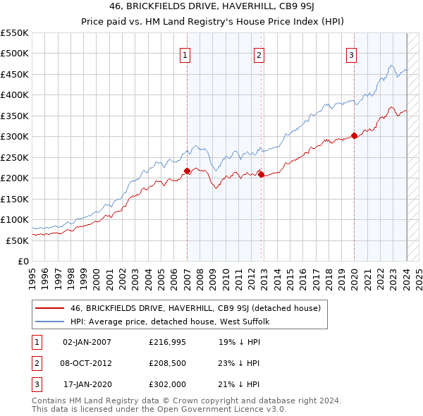 46, BRICKFIELDS DRIVE, HAVERHILL, CB9 9SJ: Price paid vs HM Land Registry's House Price Index