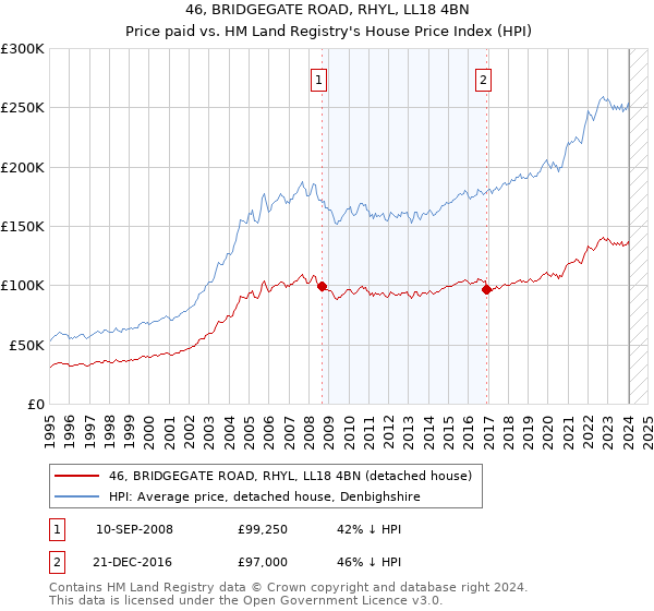 46, BRIDGEGATE ROAD, RHYL, LL18 4BN: Price paid vs HM Land Registry's House Price Index