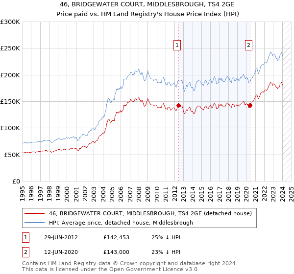 46, BRIDGEWATER COURT, MIDDLESBROUGH, TS4 2GE: Price paid vs HM Land Registry's House Price Index