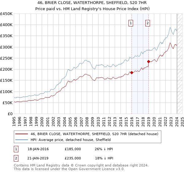46, BRIER CLOSE, WATERTHORPE, SHEFFIELD, S20 7HR: Price paid vs HM Land Registry's House Price Index