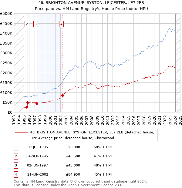 46, BRIGHTON AVENUE, SYSTON, LEICESTER, LE7 2EB: Price paid vs HM Land Registry's House Price Index
