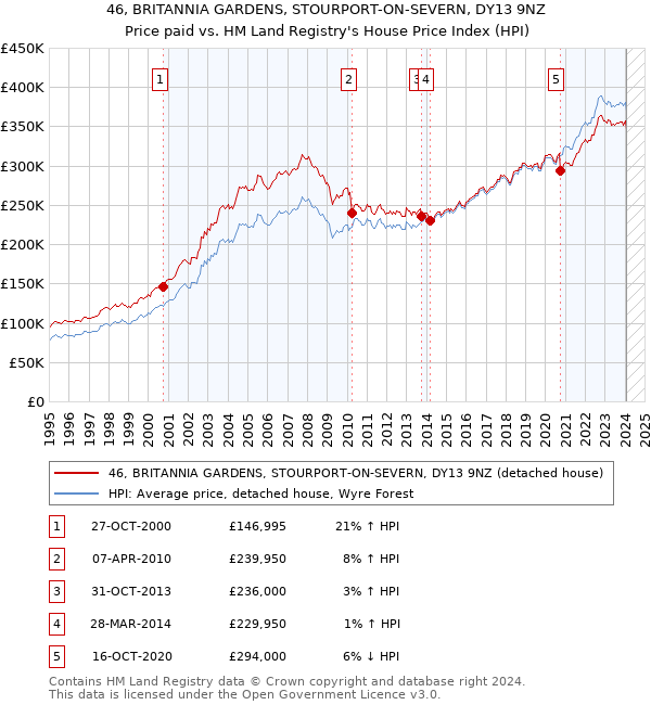 46, BRITANNIA GARDENS, STOURPORT-ON-SEVERN, DY13 9NZ: Price paid vs HM Land Registry's House Price Index