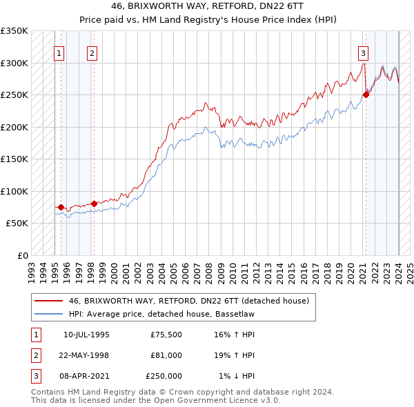 46, BRIXWORTH WAY, RETFORD, DN22 6TT: Price paid vs HM Land Registry's House Price Index